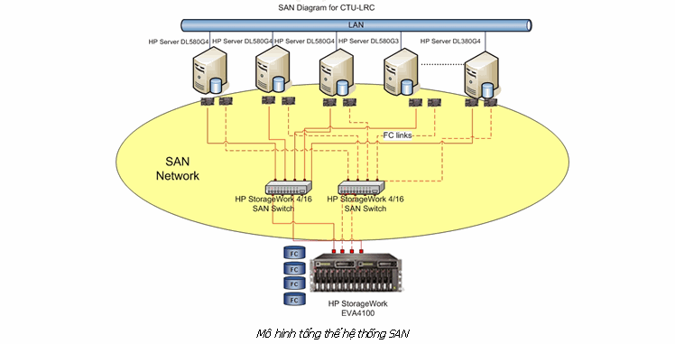 Giải Pháp Storage Area Network (SAN)