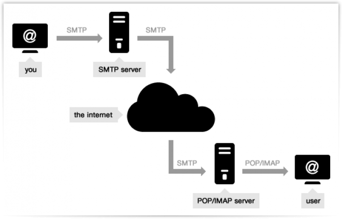 Cài Đặt 1 SMTP Server Với Microsoft IIS